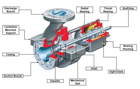 air in centrifugal pump|centrifugal pump parts and function.